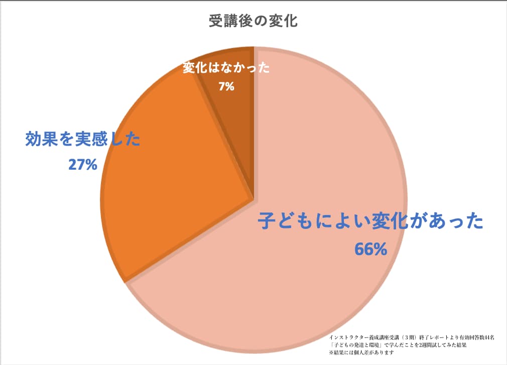 子どもの発達と環境の効果