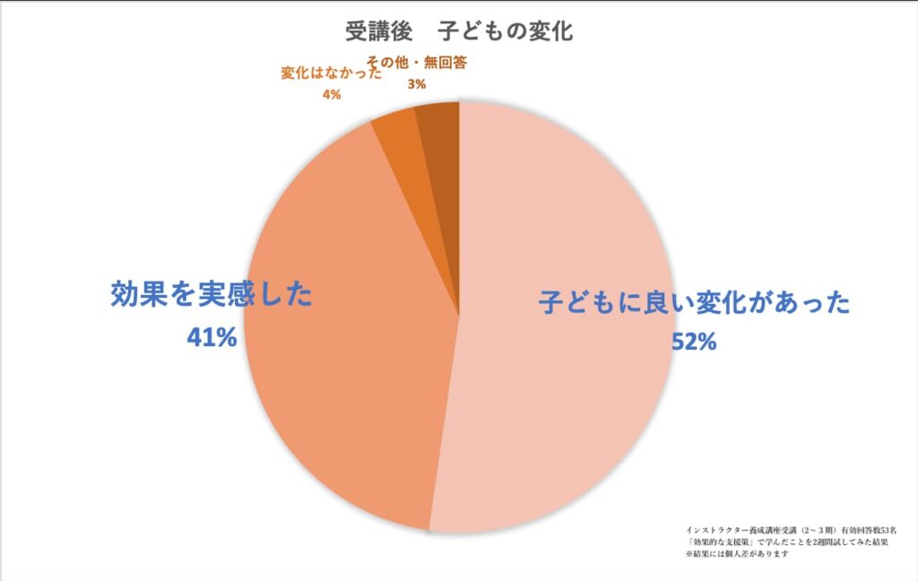 効果的な支援策受講後の変化